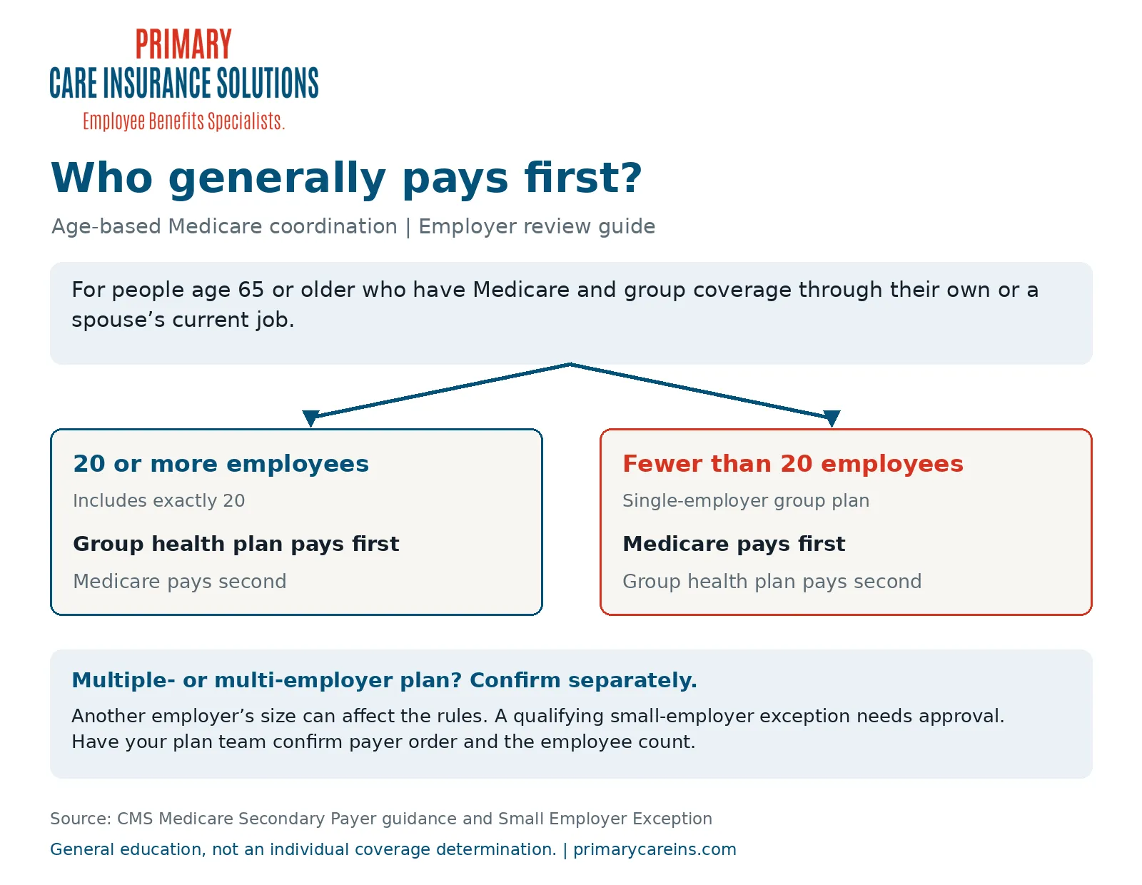 PCI decision graph: for age-65-or-older Medicare beneficiaries with current-job group coverage, the group plan generally pays first with at least 20 employees; Medicare generally pays first in a single-employer plan with fewer than 20. Multiple-employer arrangements require separate confirmation.